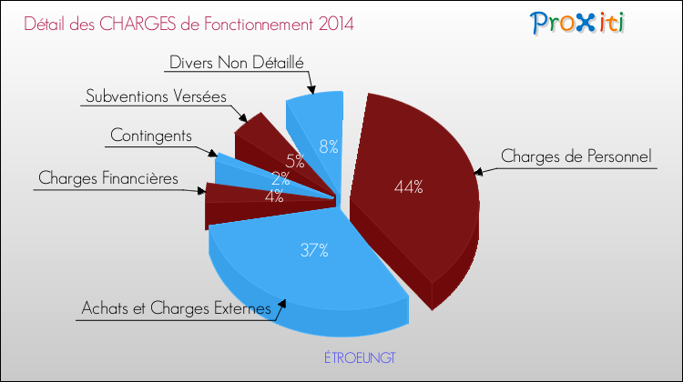 Décomposition des Charges de Fonctionnement 2014 de la commune de ÉTROEUNGT Charges de Fonctionnement 2014 pour la commune de ÉTROEUNGT