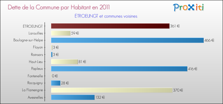 Dette par habitant de la commune en 2011 pour ÉTROEUNGT et les communes proches Comparaison de la dette par habitant de la commune en 2011 pour ÉTROEUNGT et les communes voisines