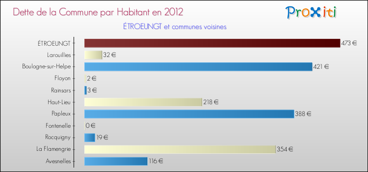Dette par habitant de la commune en 2012 pour ÉTROEUNGT et les communes proches Comparaison de la dette par habitant de la commune en 2012 pour ÉTROEUNGT et les communes voisines