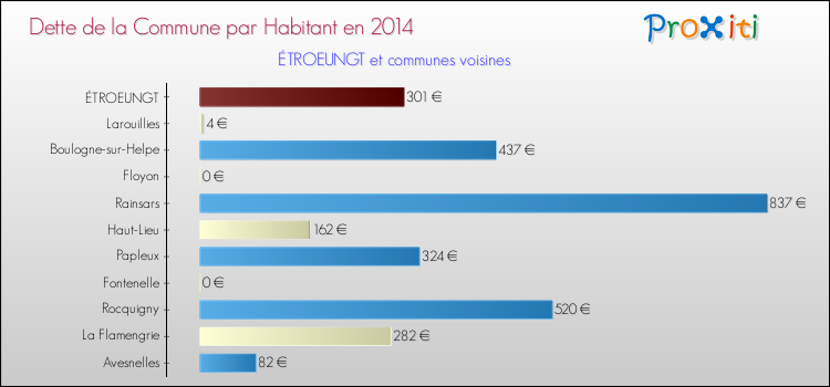 Dette par habitant de la commune en 2014 pour ÉTROEUNGT et les communes proches Comparaison de la dette par habitant de la commune en 2014 pour ÉTROEUNGT et les communes voisines