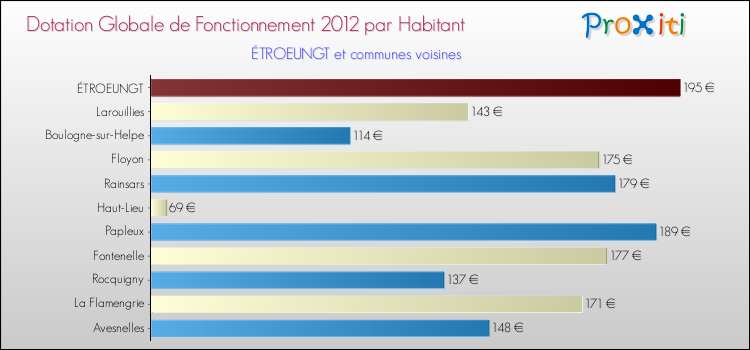 Montant des dotations globales de fonctionnement DGF par Habitant pour ÉTROEUNGT et les communes proches Comparaison des des dotations globales de fonctionnement DGF par habitant pour ÉTROEUNGT et les communes voisines