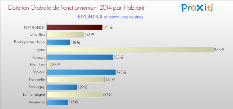 Montant des dotations globales de fonctionnement DGF par Habitant pour ÉTROEUNGT et les communes proches en 2014. Comparaison des des dotations globales de fonctionnement DGF par habitant pour ÉTROEUNGT et les communes voisines en 2014.