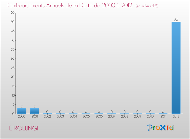 Evolution de l'annuité de la dette pour la commune de ÉTROEUNGT de 2000 à 2012 Annuités de la dette pour ÉTROEUNGT de 2000 à 2012