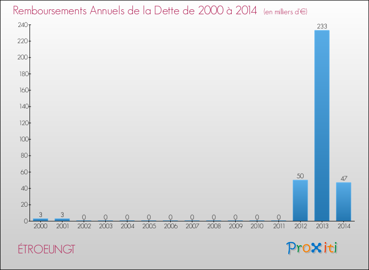 Evolution de l'annuité de la dette pour la commune de ÉTROEUNGT de 2000 à 2014 Annuités de la dette pour ÉTROEUNGT de 2000 à 2014