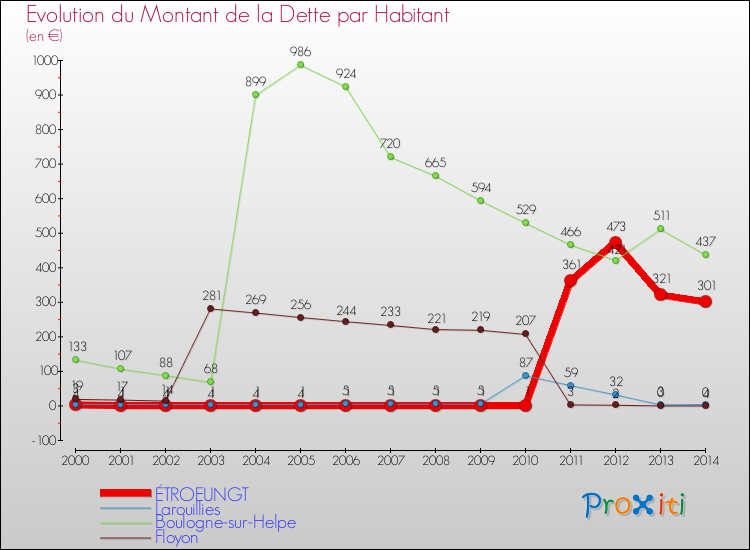 Evolution de la dette par habitant pour la commune de ÉTROEUNGT et les communes proches de 2000 à 2014 Comparaison de la dette par habitant pour ÉTROEUNGT et les communes voisines de 2000 à 2014