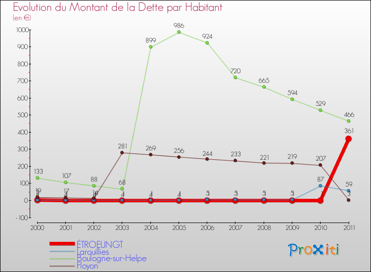 Evolution de la dette par habitant pour la commune de ÉTROEUNGT et les communes proches Comparaison de la dette par habitant pour ÉTROEUNGT et les communes voisines