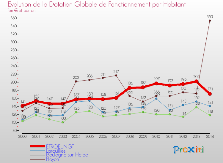 Evolution et montant de la dotation globale de fonctionnement par Habitant pour ÉTROEUNGT et les communes proches de 2000 à 2014. Comparaison des dotations globales de fonctionnement par habitant pour ÉTROEUNGT et les communes voisines de 2000 à 2014.
