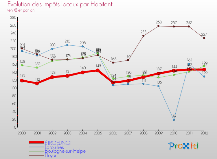 Evolution et montant des impôts locaux par Habitant pour ÉTROEUNGT et les communes proches Comparaison des impôts locaux par habitant pour ÉTROEUNGT et les communes voisines