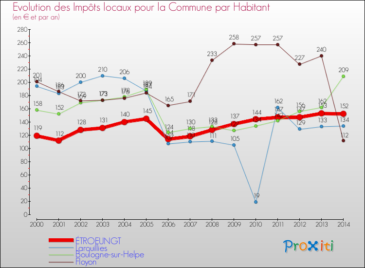 Evolution et montant des impôts locaux par Habitant pour ÉTROEUNGT et les communes proches de 2000 à 2014 Comparaison des impôts locaux par habitant pour ÉTROEUNGT et les communes voisines de 2000 à 2014