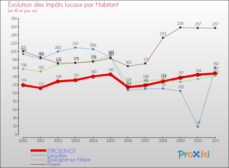Evolution et montant des impôts locaux par Habitant pour ÉTROEUNGT et les communes proches Comparaison des impôts locaux par habitant pour ÉTROEUNGT et les communes voisines