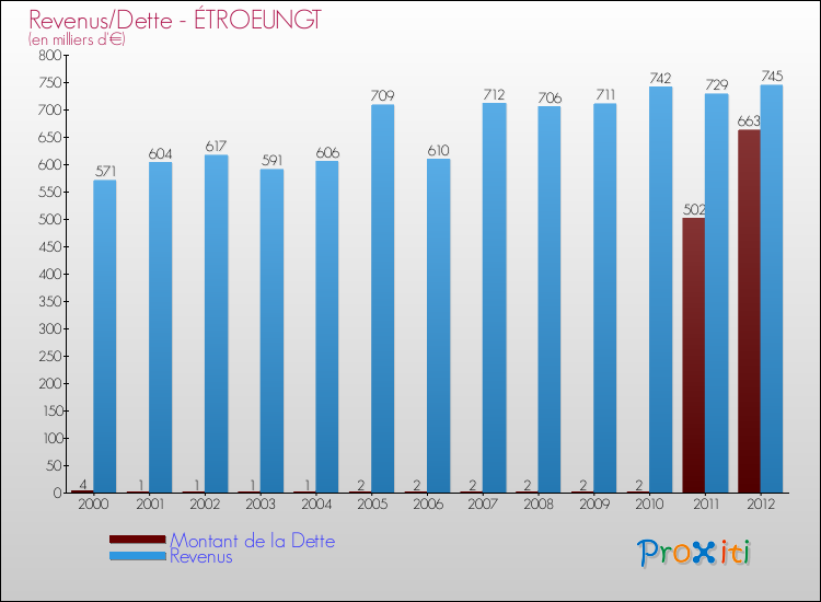 Evolution comparée de la dette et des revenus pour la commune de ÉTROEUNGT de 2000 à 2012 Comparaison de la dette et des revenus pour ÉTROEUNGT de 2000 à 2012