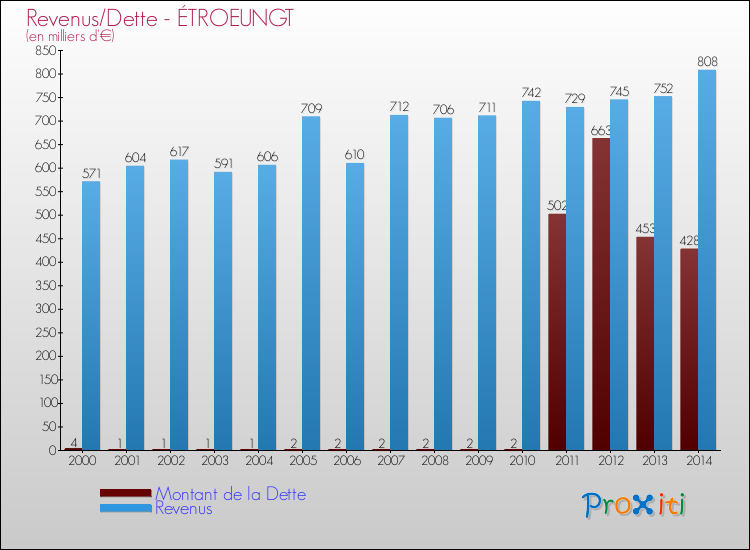 Evolution comparée de la dette et des revenus pour la commune de ÉTROEUNGT de 2000 à 2014 Comparaison de la dette et des revenus pour ÉTROEUNGT de 2000 à 2014