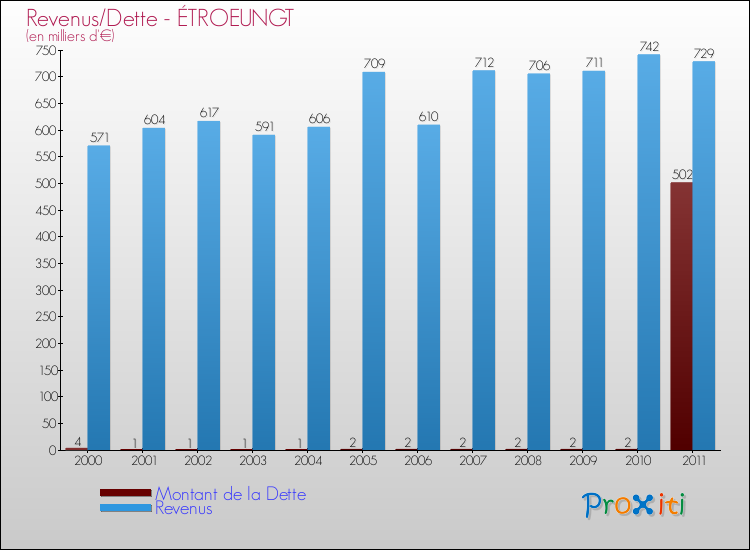 Evolution comparée de la dette et des revenus pour la commune de ÉTROEUNGT de 2000 à 2011 Comparaison de la dette et des revenus pour ÉTROEUNGT de 2000 à 2011