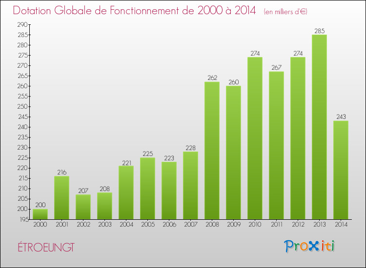 Evolution du montant de la Dotation Globale de Fonctionnement pour la commune de ÉTROEUNGT de 2000 à 2014 Evolution du montant de la Dotation Globale de Fonctionnement pour ÉTROEUNGT de 2000 à 2014
