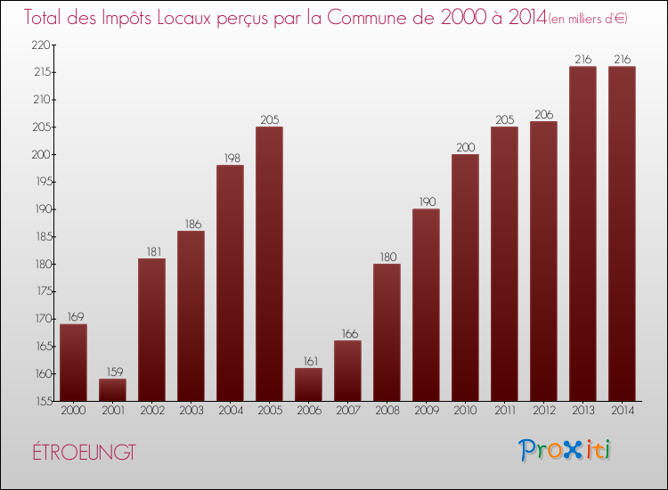 Evolution des Impôts Locaux pour la commune de ÉTROEUNGT de 2000 à 2014 Evolution des Impôts Locaux pour ÉTROEUNGT de 2000 à 2014