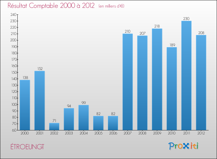 Evolution du résultat comptable pour la commune de ÉTROEUNGT de 2000 à 2012 Evolution du résultat comptable pour ÉTROEUNGT de 2000 à 2012