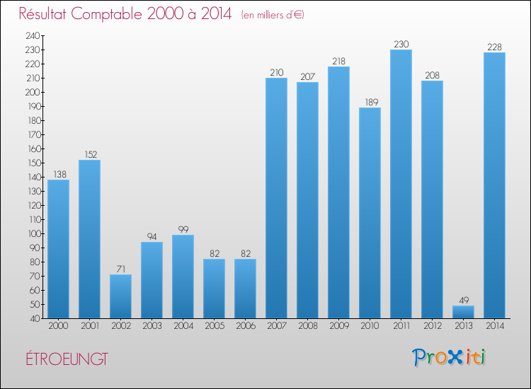 Evolution du résultat comptable pour la commune de ÉTROEUNGT de 2000 à 2014 Evolution du résultat comptable pour ÉTROEUNGT de 2000 à 2014