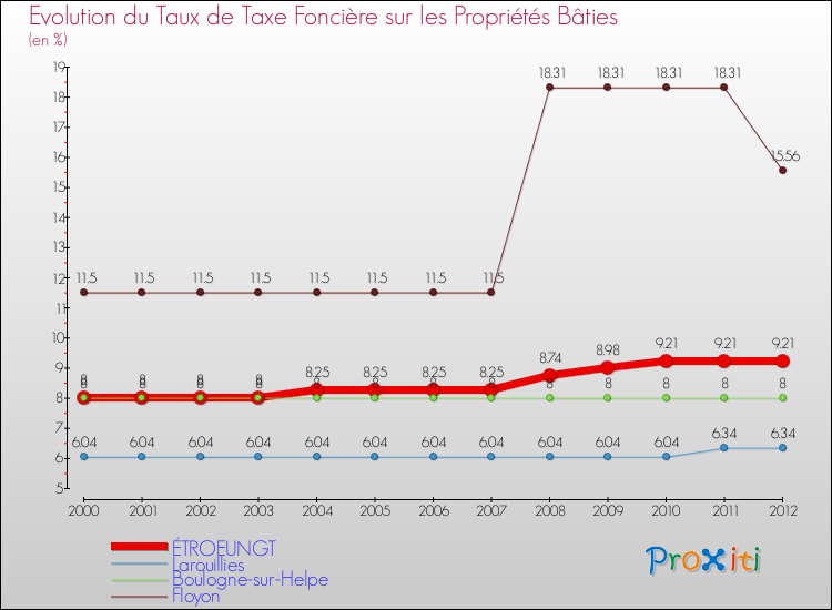 Evolution du taux de la taxe foncière sur le bati pour ÉTROEUNGT et les communes proches de 2000 à 2012 Comparaison des taux de taxe foncière sur le bati pour ÉTROEUNGT et les communes voisines de 2000 à 2012