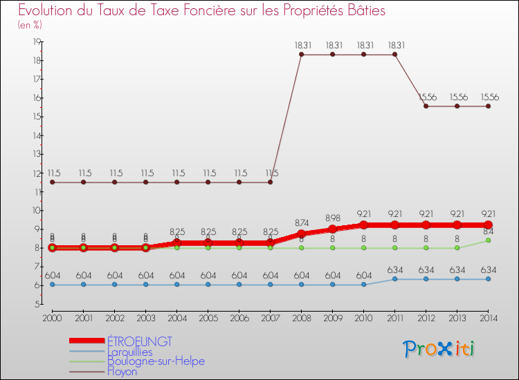Evolution du taux de la taxe foncière sur le bati pour ÉTROEUNGT et les communes proches de 2000 à 2014 Comparaison des taux de taxe foncière sur le bati pour ÉTROEUNGT et les communes voisines de 2000 à 2014
