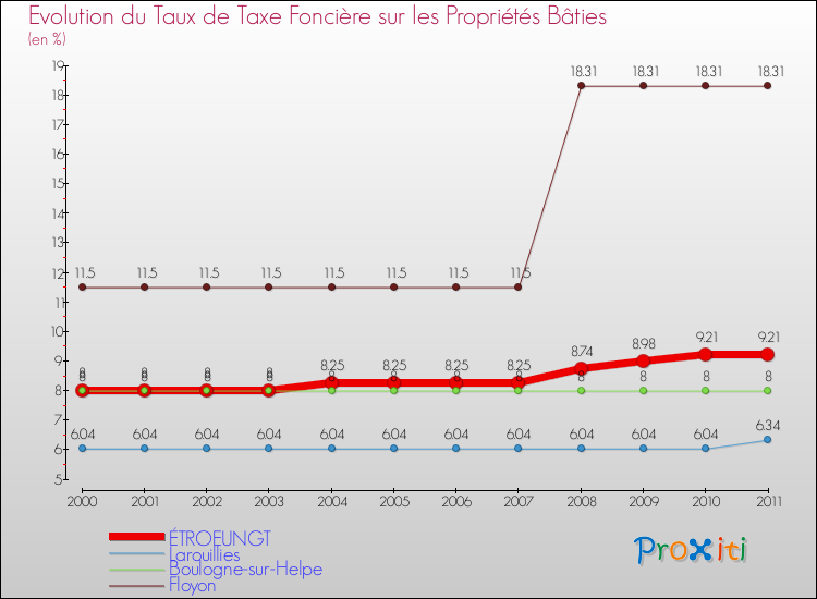 Evolution du taux de la taxe foncière sur le bati pour ÉTROEUNGT et les communes proches Comparaison des taux de taxe foncière sur le bati pour ÉTROEUNGT et les communes voisines