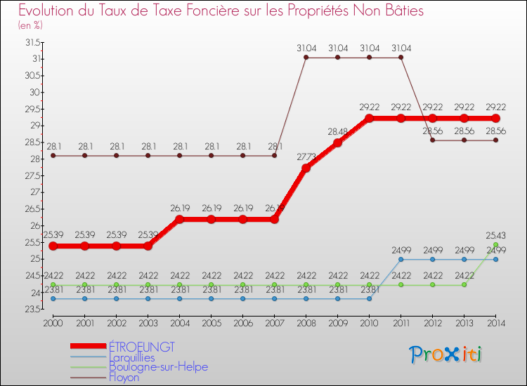 Evolution du taux de la taxe foncière sur les immeubles et terrains non batis pour ÉTROEUNGT et les communes proches de 2000 à 2014 Comparaison des taux de la taxe foncière sur les immeubles et terrains non batis pour ÉTROEUNGT et les communes voisines de 2000 à 2014