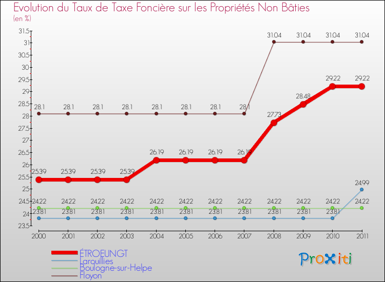 Evolution du taux de la taxe foncière sur les immeubles et terrains non batis pour ÉTROEUNGT et les communes proches Comparaison des taux de la taxe foncière sur les immeubles et terrains non batis pour ÉTROEUNGT et les communes voisines
