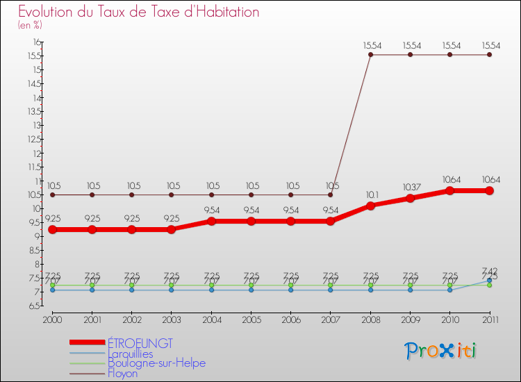 Evolution du taux de la taxe d'habitation pour ÉTROEUNGT et les communes proches Comparaison des taux de la taxe d'habitation pour ÉTROEUNGT et les communes voisines