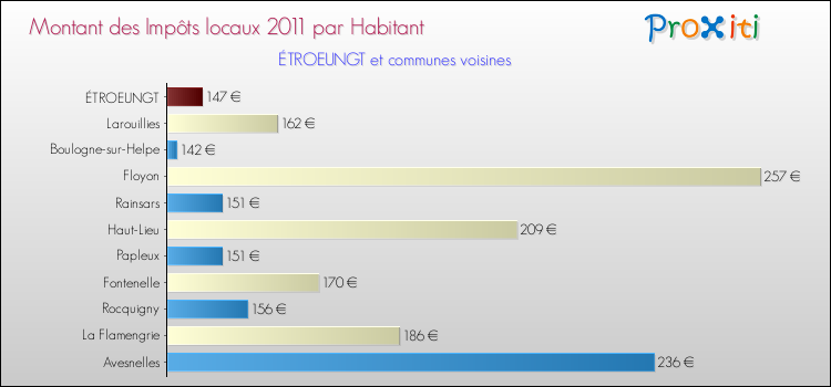 Montant des impôts locaux par Habitant pour ÉTROEUNGT et les communes proches Comparaison des impôts locaux par habitant pour ÉTROEUNGT et les communes voisines