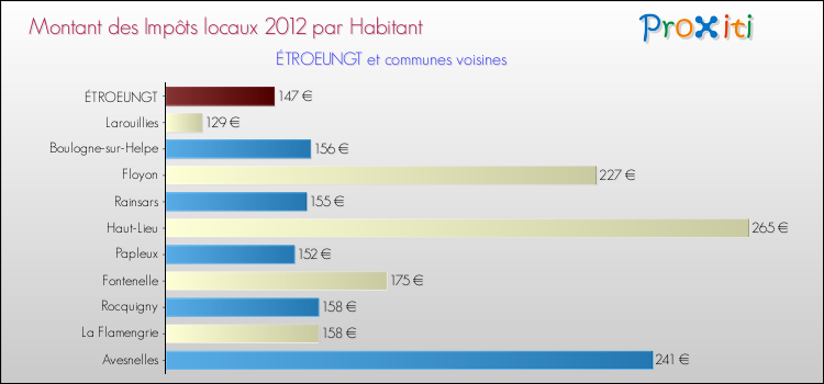 Montant des impôts locaux par Habitant pour ÉTROEUNGT et les communes proches Comparaison des impôts locaux par habitant pour ÉTROEUNGT et les communes voisines
