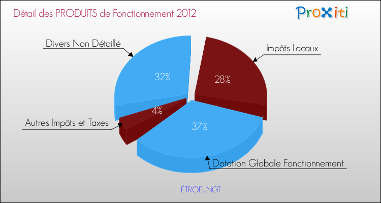 Décomposition du Budget de Fonctionnement 2012 de la commune de ÉTROEUNGT Budget de Fonctionnement 2012 pour la commune de ÉTROEUNGT