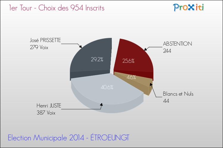 Résultats par rapport aux inscrits au 1er Tour des Elections Municipales 2014 de la commune de ÉTROEUNGT Elections Municipales 2014 - Résultats par rapport aux inscrits au 1er Tour pour la commune de ÉTROEUNGT