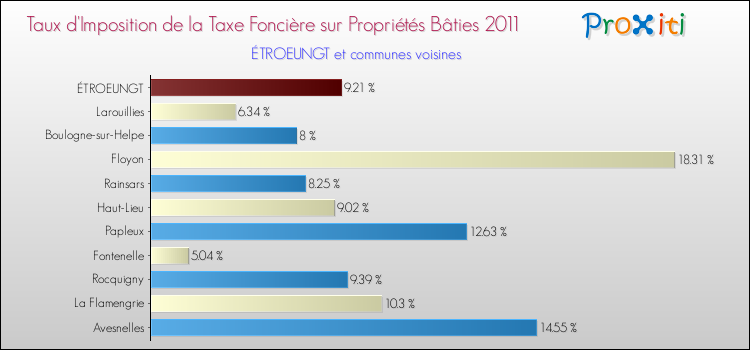 Taux d'imposition de la taxe foncière sur le bati 2011 pour ÉTROEUNGT et les communes proches Comparaison des taux d'imposition de la taxe foncière sur le bati 2011 pour ÉTROEUNGT et les communes voisines