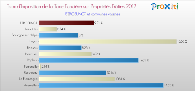 Taux d'imposition de la taxe foncière sur le bati 2012 pour ÉTROEUNGT et les communes proches Comparaison des taux d'imposition de la taxe foncière sur le bati 2012 pour ÉTROEUNGT et les communes voisines
