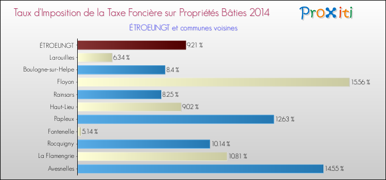 Taux d'imposition de la taxe foncière sur le bati 2014 pour ÉTROEUNGT et les communes proches Comparaison des taux d'imposition de la taxe foncière sur le bati 2014 pour ÉTROEUNGT et les communes voisines