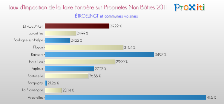 Taux d'imposition de la taxe foncière sur les immeubles et terrains non batis 2011 pour ÉTROEUNGT et les communes proches Comparaison des taux d'imposition de la taxe foncière sur les immeubles et terrains non batis 2011 pour ÉTROEUNGT et les communes voisines