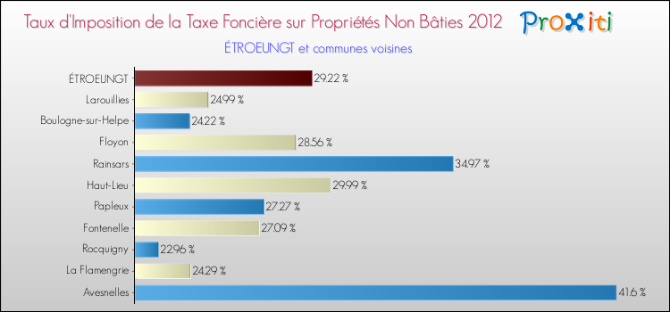 Taux d'imposition de la taxe foncière sur les immeubles et terrains non batis 2012 pour ÉTROEUNGT et les communes proches Comparaison des taux d'imposition de la taxe foncière sur les immeubles et terrains non batis 2012 pour ÉTROEUNGT et les communes voisines