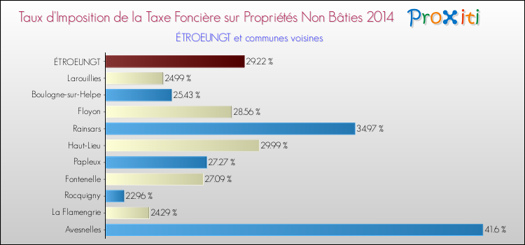 Taux d'imposition de la taxe foncière sur les immeubles et terrains non batis 2014 pour ÉTROEUNGT et les communes proches Comparaison des taux d'imposition de la taxe foncière sur les immeubles et terrains non batis 2014 pour ÉTROEUNGT et les communes voisines