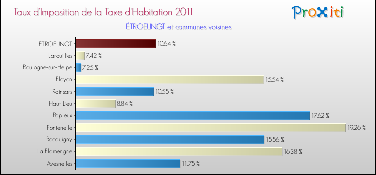 Taux d'imposition de la taxe d'habitation 2011 pour ÉTROEUNGT et les communes proches Comparaison des taux d'imposition de la taxe d'habitation 2011 pour ÉTROEUNGT et les communes voisines