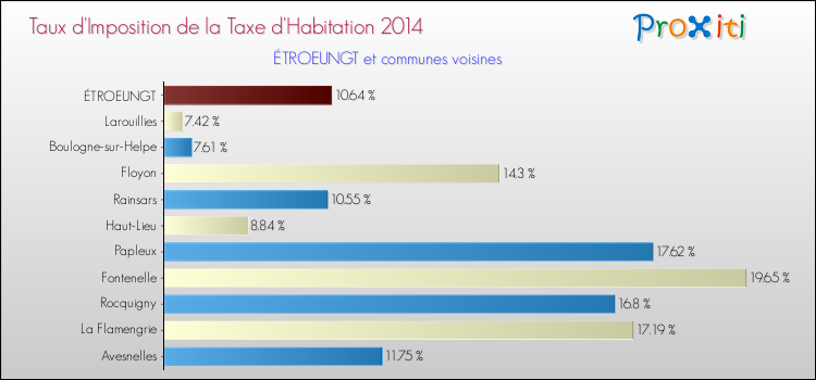 Taux d'imposition de la taxe d'habitation 2014 pour ÉTROEUNGT et les communes proches Comparaison des taux d'imposition de la taxe d'habitation 2014 pour ÉTROEUNGT et les communes voisines