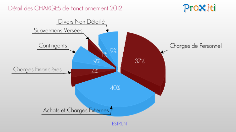 Décomposition des Charges de Fonctionnement 2012 de la commune de ESTRUN Charges de Fonctionnement 2012 pour la commune de ESTRUN
