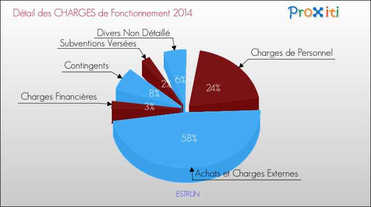 Décomposition des Charges de Fonctionnement 2014 de la commune de ESTRUN Charges de Fonctionnement 2014 pour la commune de ESTRUN