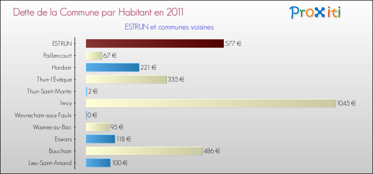 Dette par habitant de la commune en 2011 pour ESTRUN et les communes proches Comparaison de la dette par habitant de la commune en 2011 pour ESTRUN et les communes voisines
