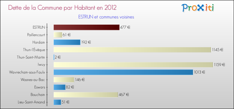 Dette par habitant de la commune en 2012 pour ESTRUN et les communes proches Comparaison de la dette par habitant de la commune en 2012 pour ESTRUN et les communes voisines