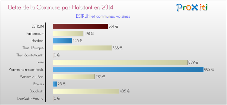Dette par habitant de la commune en 2014 pour ESTRUN et les communes proches Comparaison de la dette par habitant de la commune en 2014 pour ESTRUN et les communes voisines