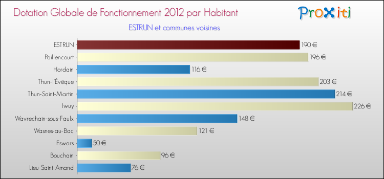 Montant des dotations globales de fonctionnement DGF par Habitant pour ESTRUN et les communes proches Comparaison des des dotations globales de fonctionnement DGF par habitant pour ESTRUN et les communes voisines