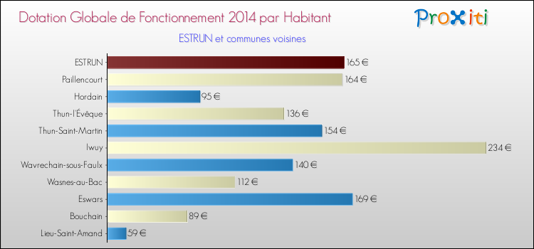 Montant des dotations globales de fonctionnement DGF par Habitant pour ESTRUN et les communes proches en 2014. Comparaison des des dotations globales de fonctionnement DGF par habitant pour ESTRUN et les communes voisines en 2014.