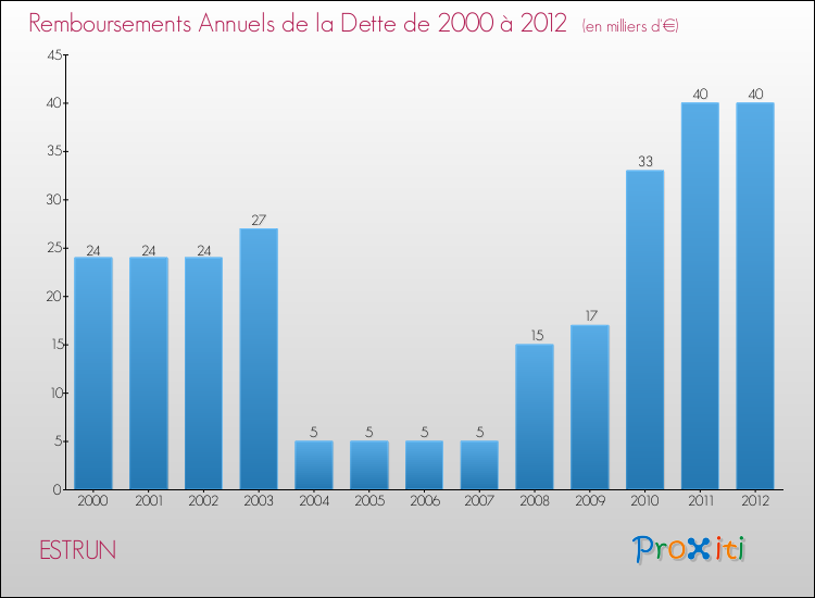 Evolution de l'annuité de la dette pour la commune de ESTRUN de 2000 à 2012 Annuités de la dette pour ESTRUN de 2000 à 2012