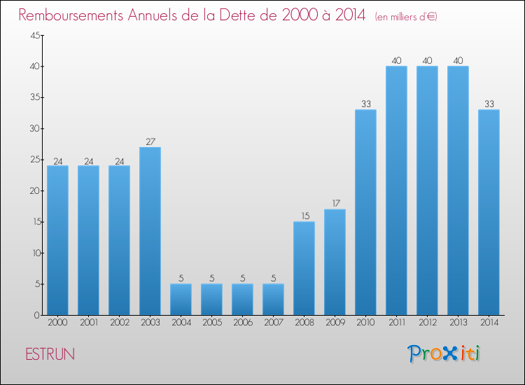 Evolution de l'annuité de la dette pour la commune de ESTRUN de 2000 à 2014 Annuités de la dette pour ESTRUN de 2000 à 2014