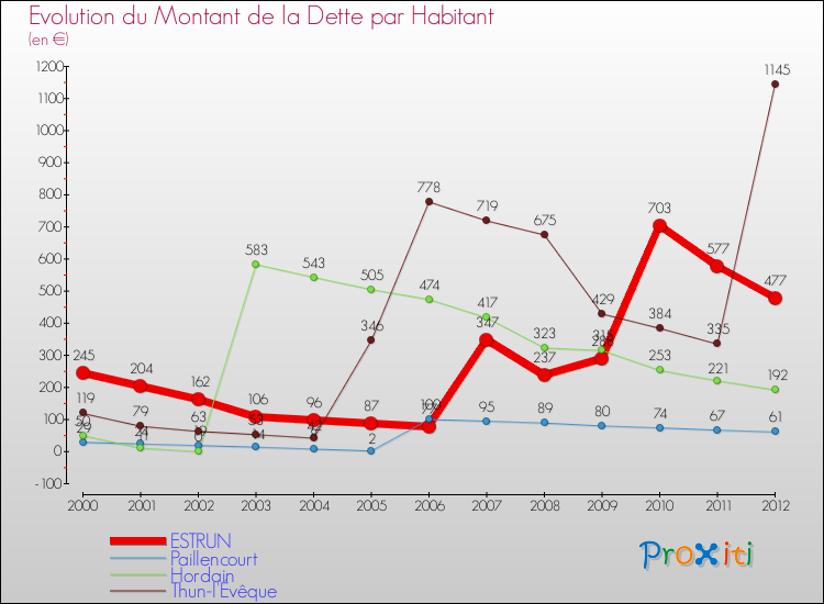 Evolution de la dette par habitant pour la commune de ESTRUN et les communes proches de 2000 à 2012 Comparaison de la dette par habitant pour ESTRUN et les communes voisines de 2000 à 2012