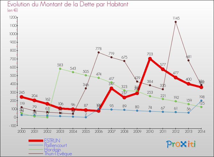 Evolution de la dette par habitant pour la commune de ESTRUN et les communes proches de 2000 à 2014 Comparaison de la dette par habitant pour ESTRUN et les communes voisines de 2000 à 2014